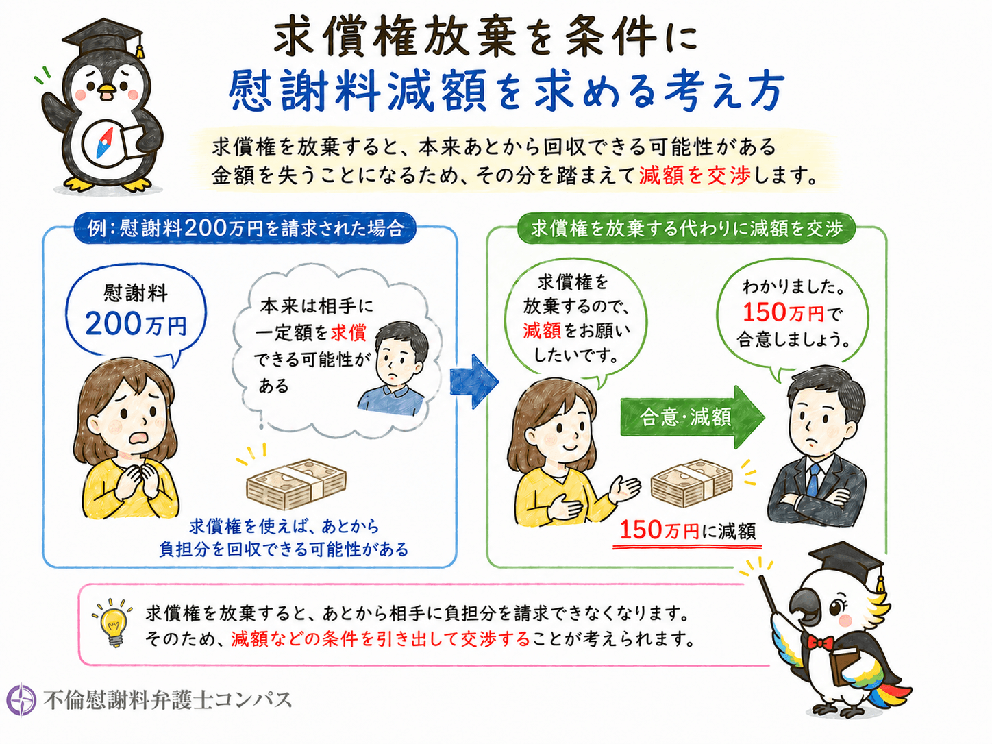 ５－３　求償権放棄を条件に慰謝料減額を求める考え方